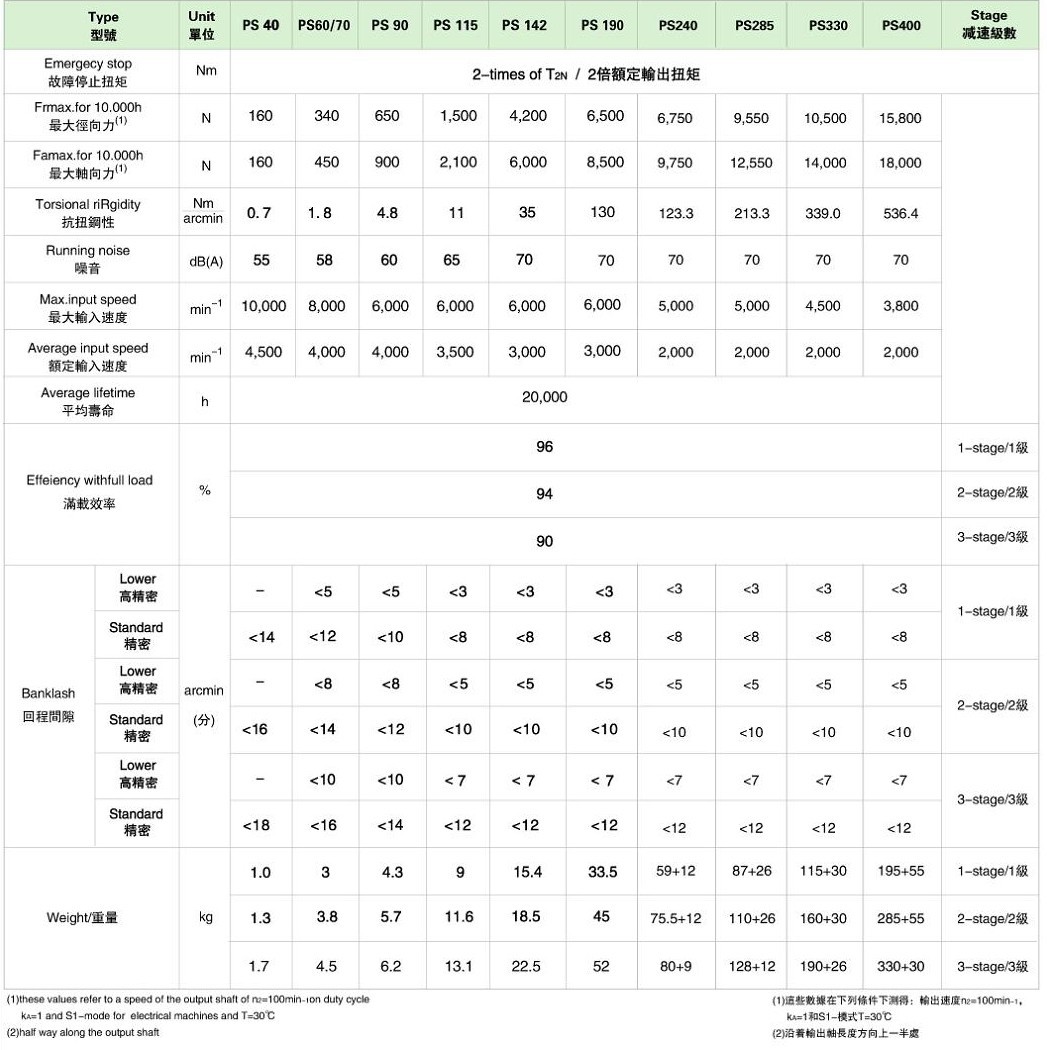 PS系列精密行星減速機(jī)