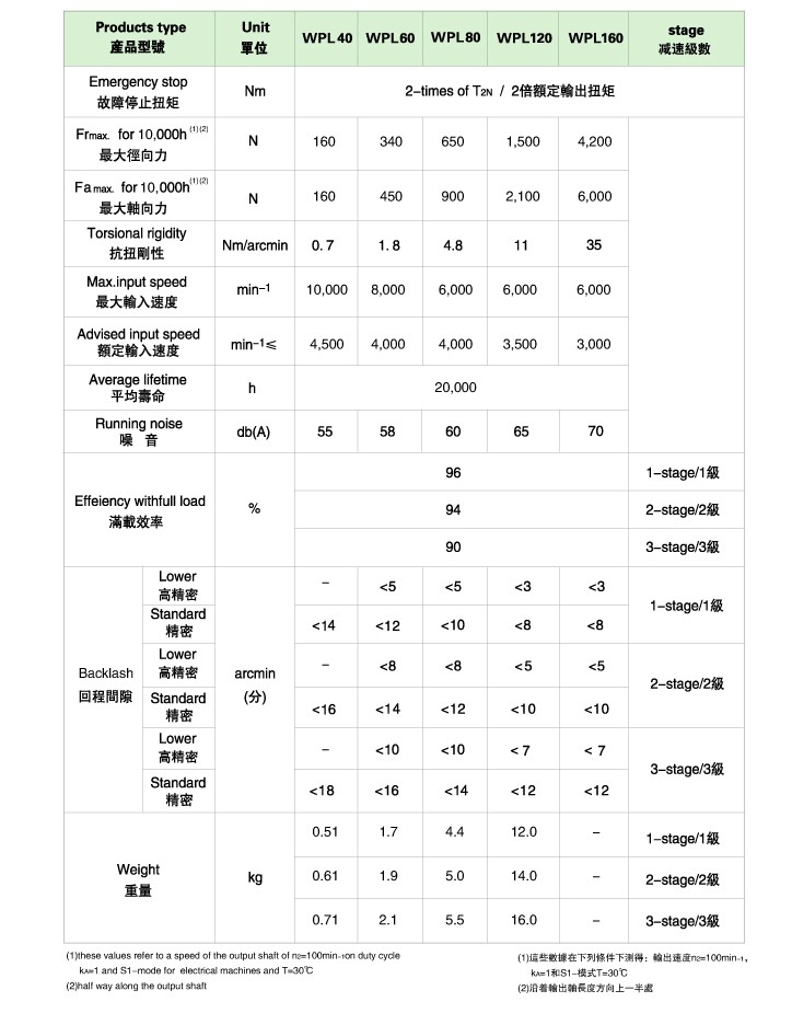 WPL系列直角型精密行星減速機(jī)