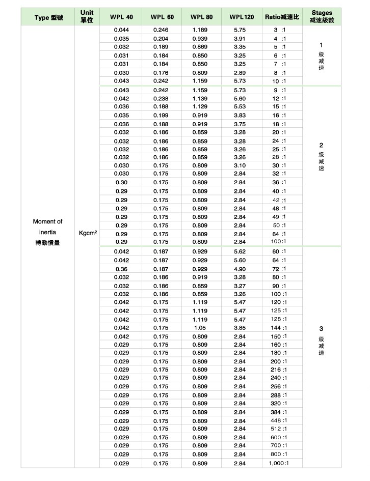 WPL系列直角型精密行星減速機(jī)