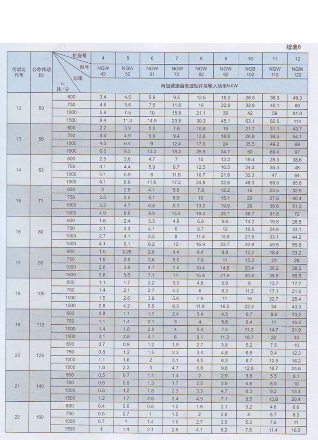 兩級(NGW42-NGW122)行星齒輪